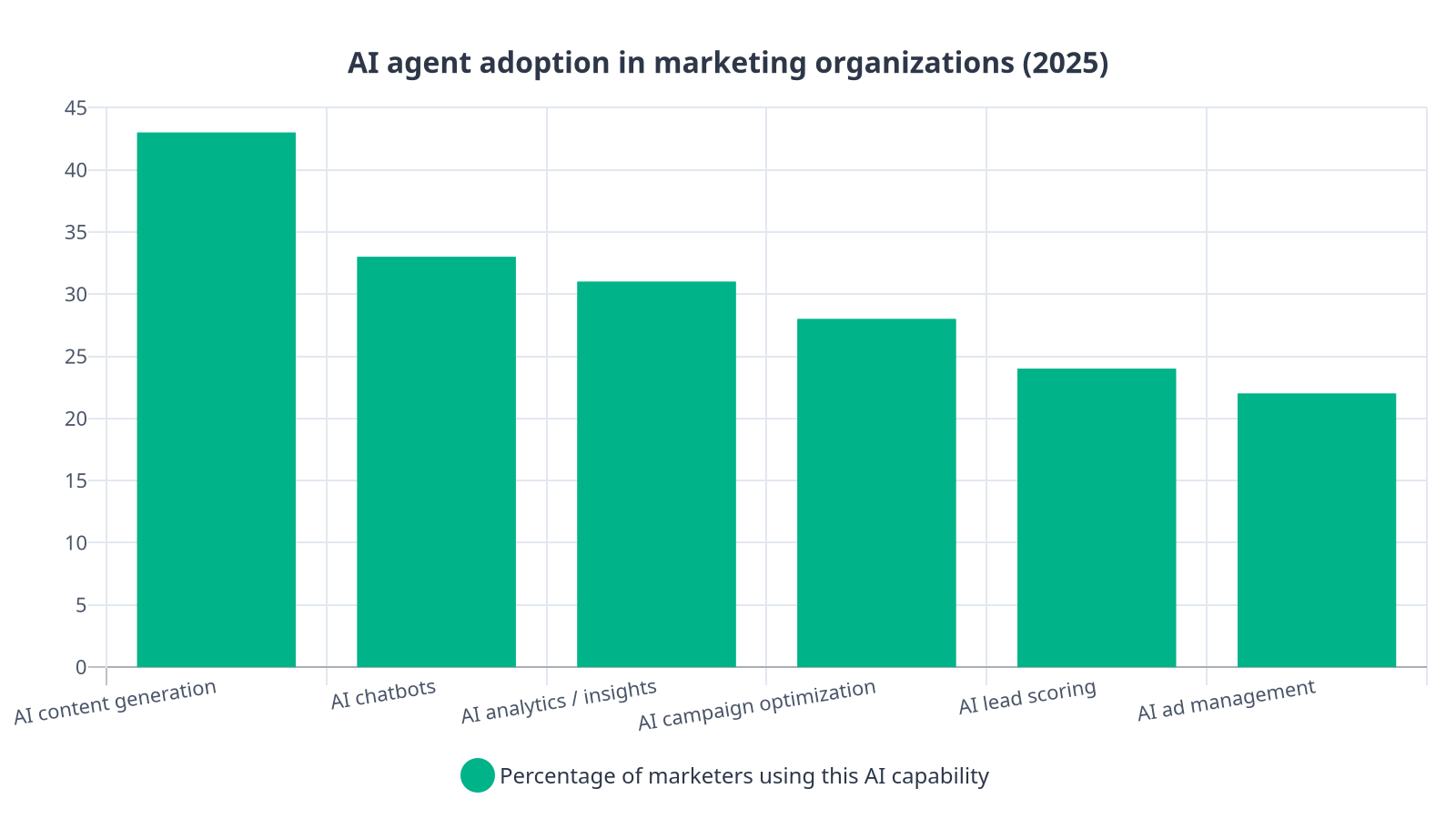 Bar chart showing adoption rates of various AI capabilities in marketing, with content generation leading at 43 percent and AI ad management at 22 percent