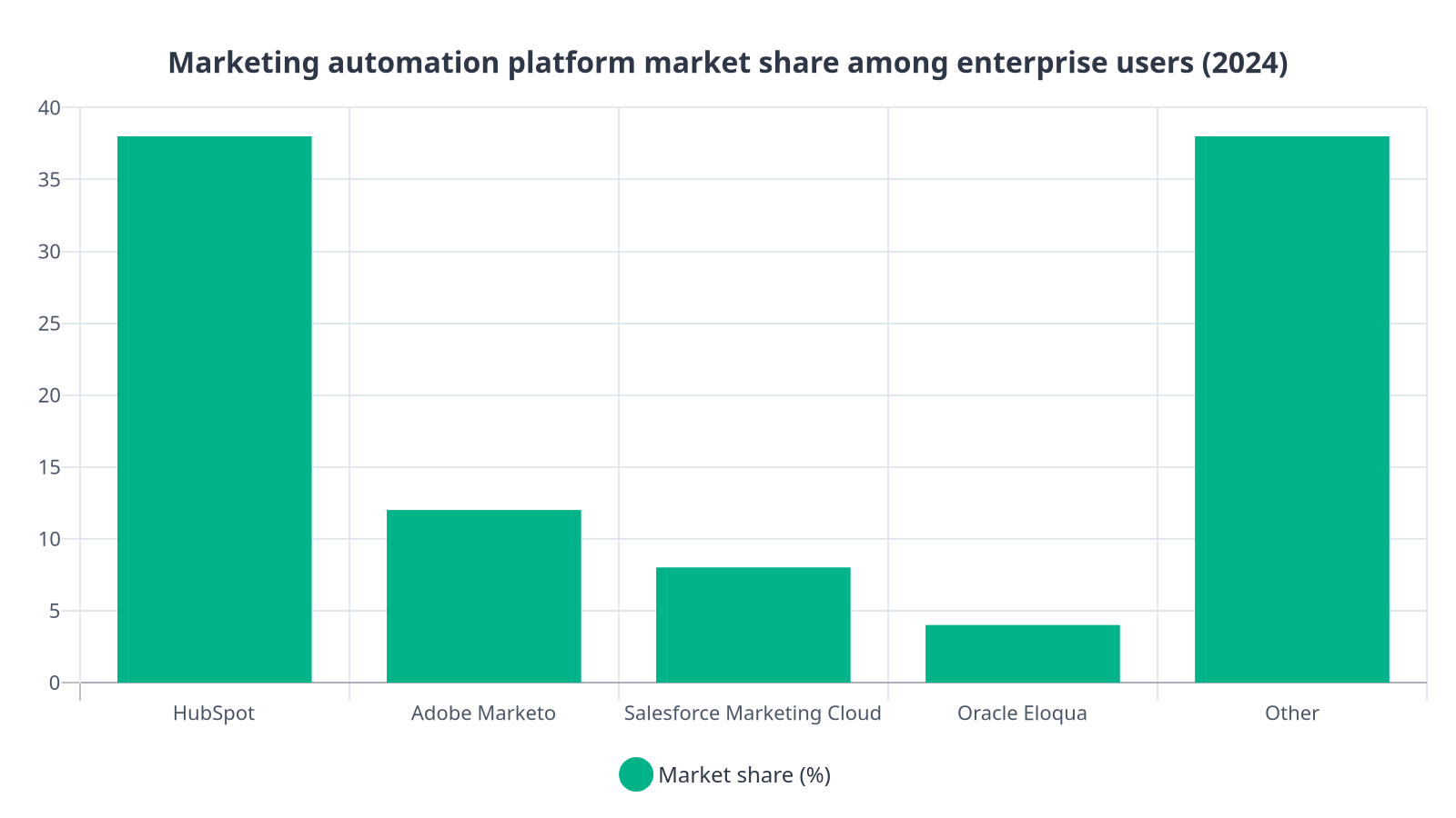 Bar chart showing HubSpot leading marketing automation market share at 38 percent, followed by Adobe Marketo at 12 percent, Salesforce Marketing Cloud at 8 percent, Oracle Eloqua at 4 percent, and other platforms collectively at 38 percent