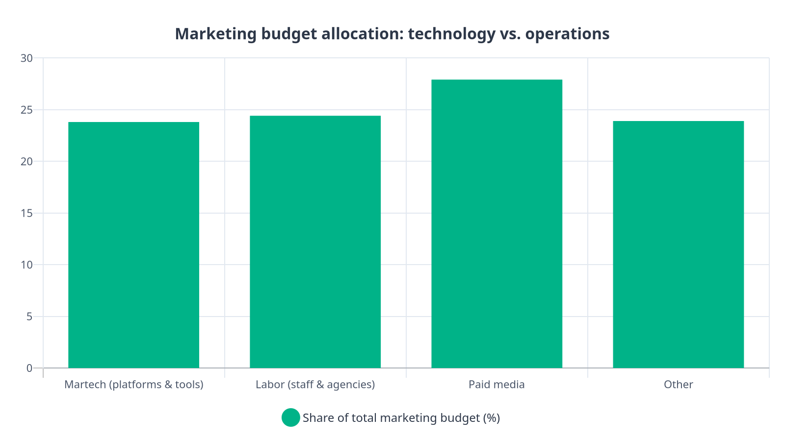 Bar chart showing martech receives 23.8% of marketing budgets, roughly equal to labor at 24.4%, with paid media leading at 27.9%