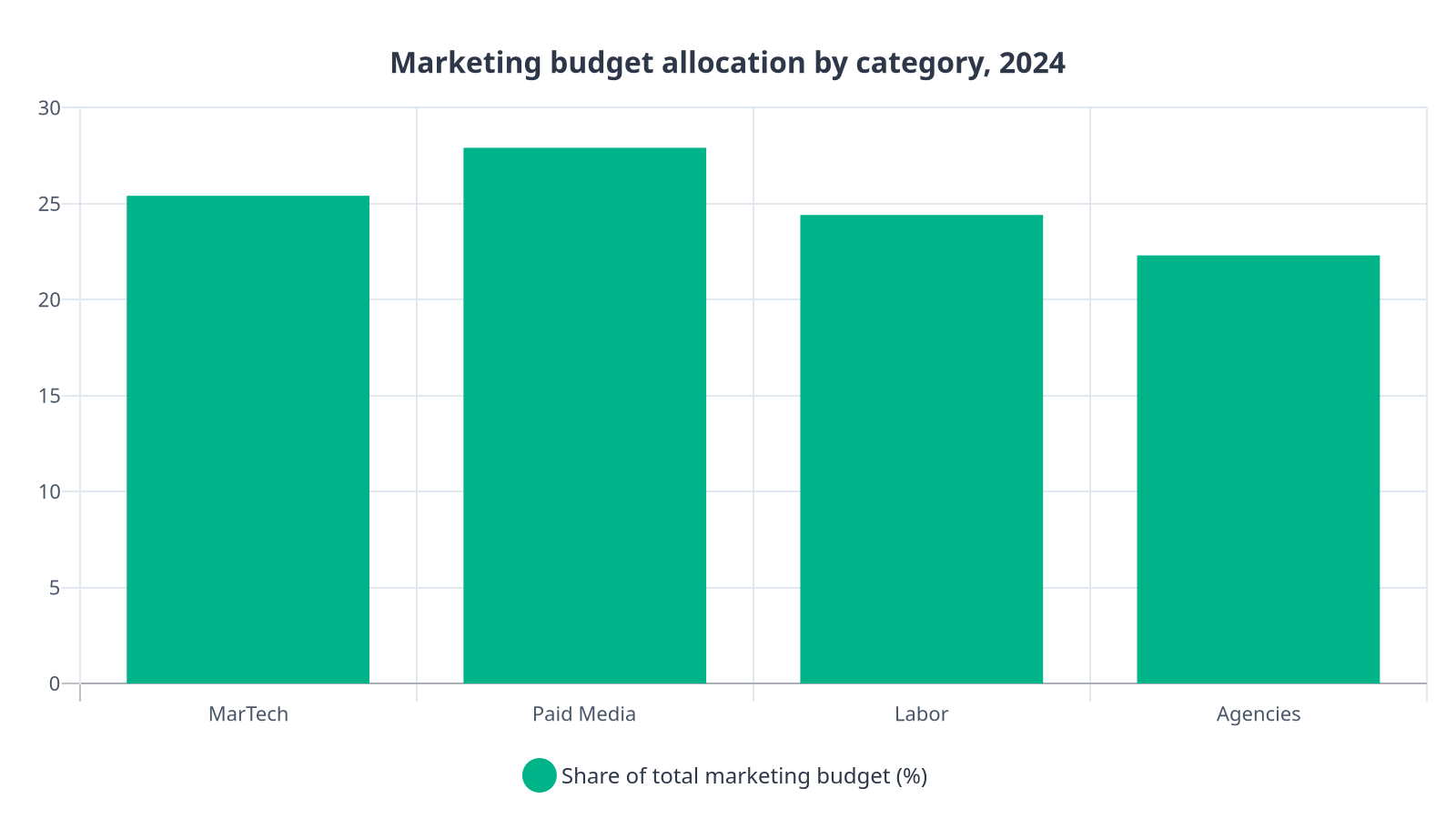 Bar chart showing marketing budget allocation across four categories in 2024: MarTech at 25.4%, Paid Media at 27.9%, Labor at 24.4%, and Agencies at 22.3%, based on Gartner's CMO Spend Survey
