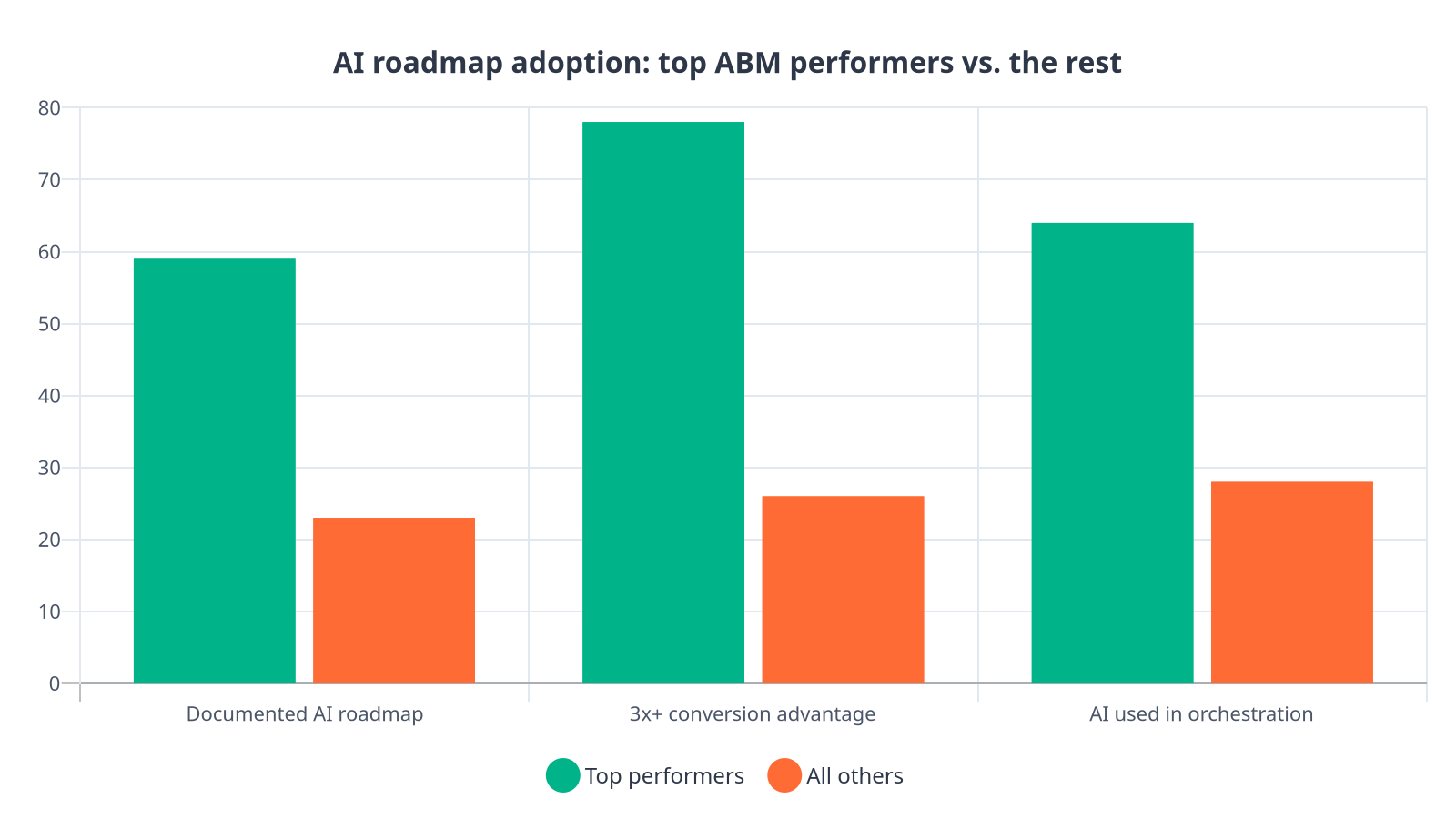 Bar chart comparing top ABM performers and all others across three dimensions: documented AI roadmap adoption (59% vs 23%), conversion advantage (78% vs 26%), and AI use in orchestration (64% vs 28%)