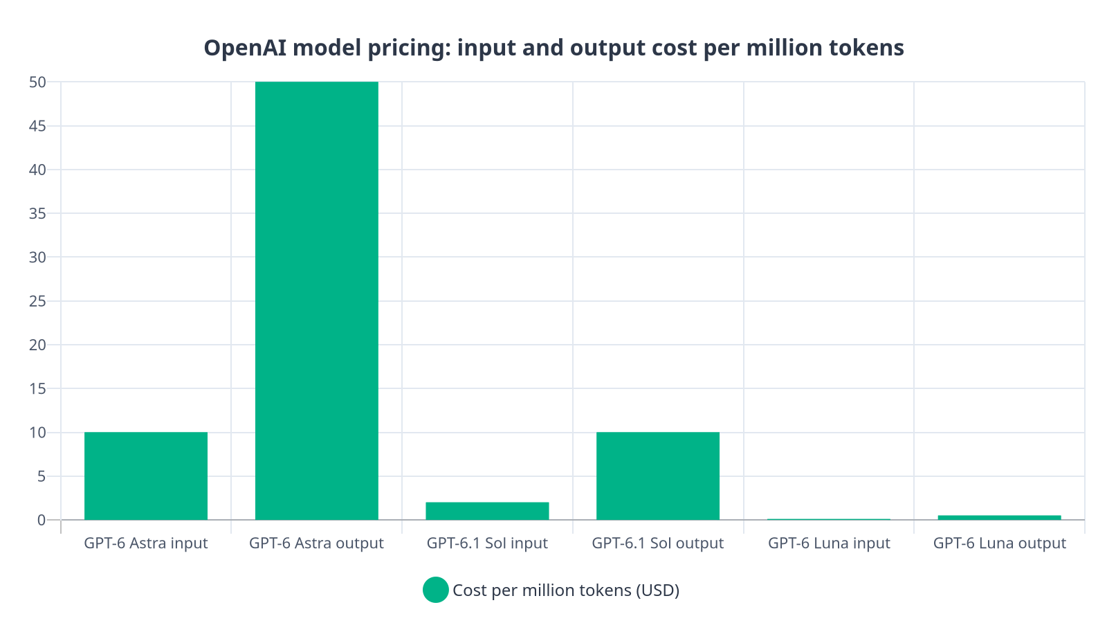 Bar chart comparing per-million-token pricing across GPT-6 Astra, GPT-6.1 Sol, and GPT-6 Luna for both input and output, showing Sol at one-fifth of Astra's prices