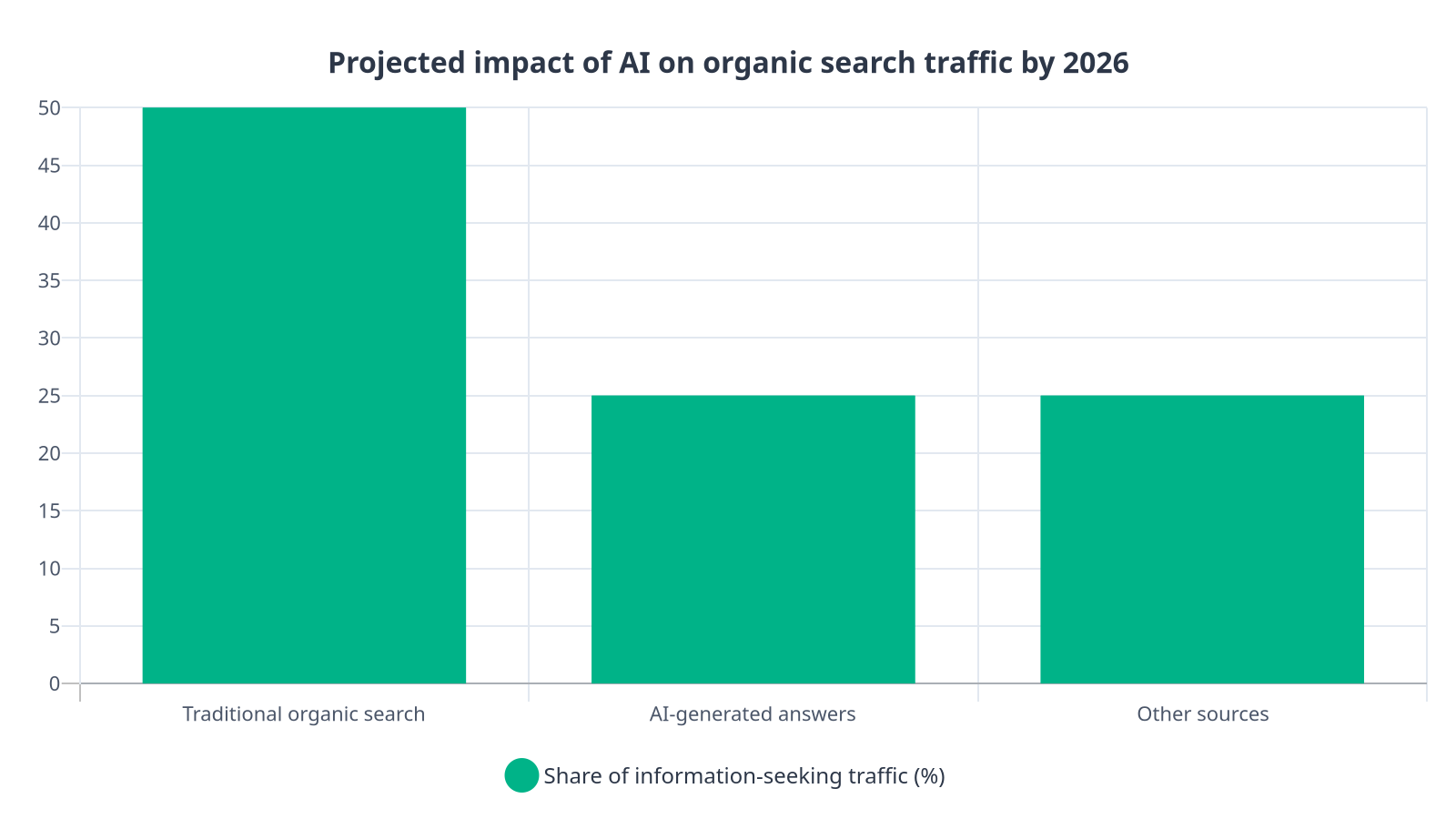 Bar chart showing Gartner's projection that traditional organic search will account for 50% of information-seeking traffic by 2026, with AI-generated answers capturing 25% and other sources accounting for the remaining 25%.