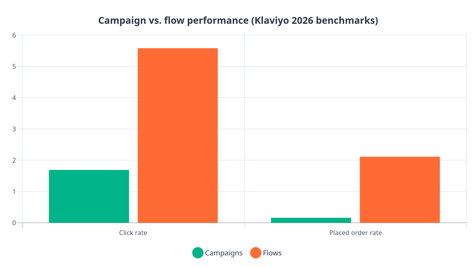Bar chart comparing Klaviyo 2026 benchmark click rates and placed order rates between campaigns and automated flows. Flows outperform campaigns by roughly 3x on clicks and 13x on conversion.