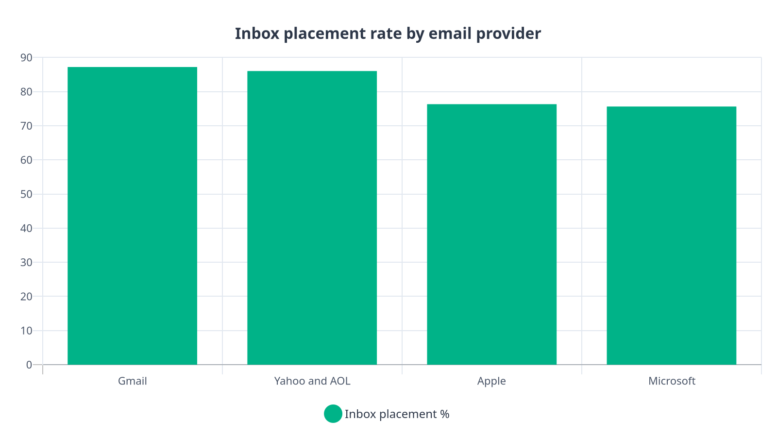 Bar chart showing inbox placement rates by email provider: Gmail at 87.2%, Yahoo and AOL at 86.0%, Apple at 76.3%, and Microsoft at 75.6%.