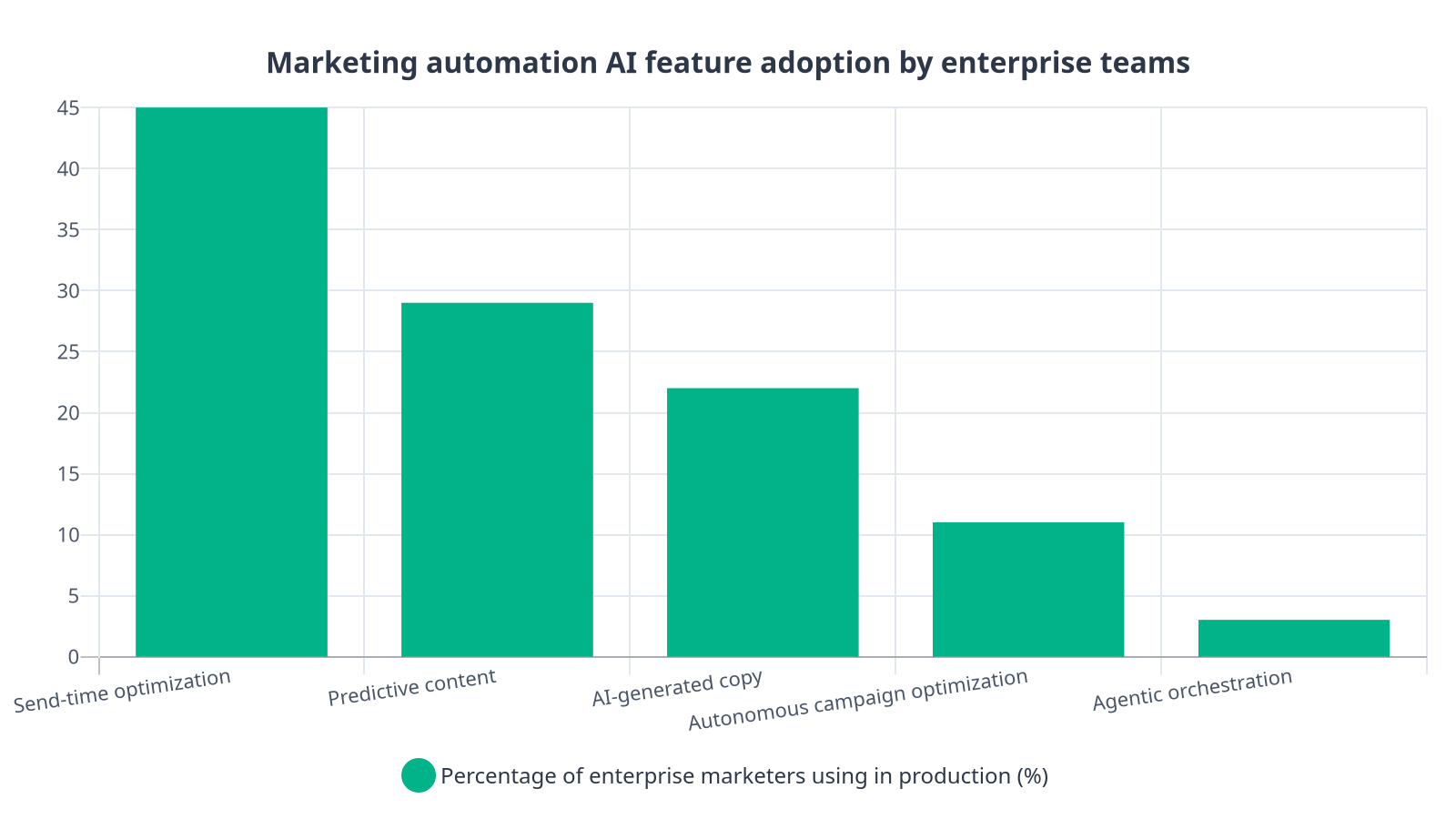 Bar chart showing enterprise adoption rates of marketing automation AI features, from 45% for send-time optimization down to 3% for agentic orchestration