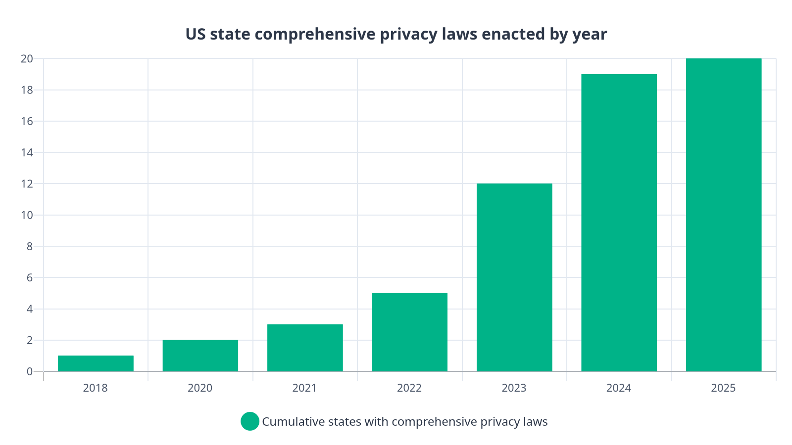 Bar chart showing the cumulative number of US states with comprehensive privacy laws growing from 1 in 2018 to 20 in 2025