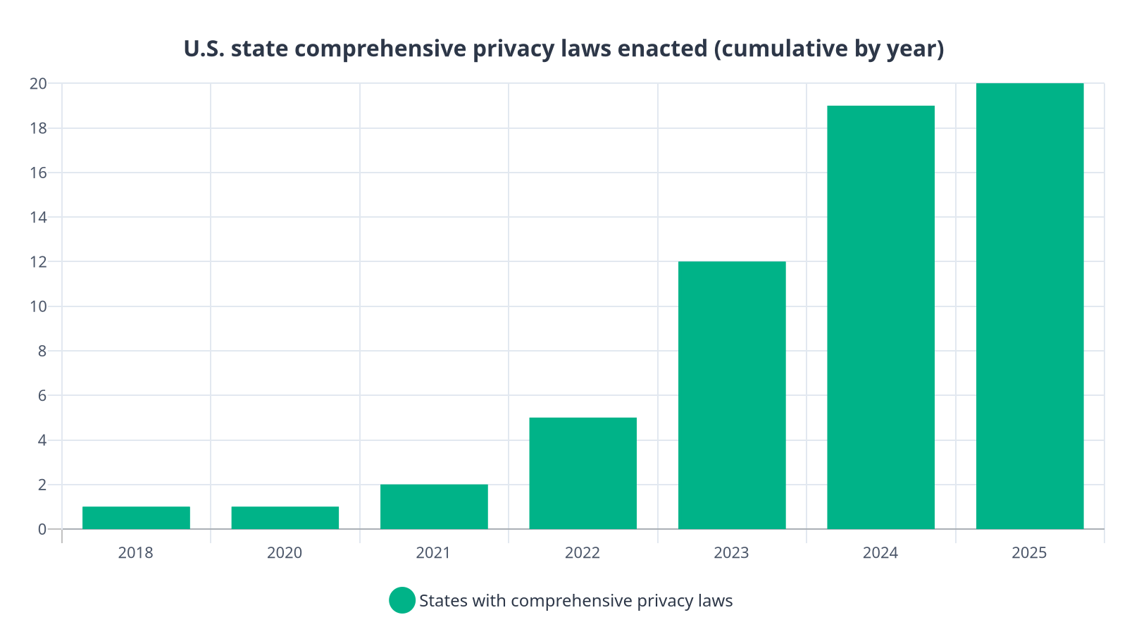 Bar chart showing the cumulative number of U.S. states with comprehensive privacy laws growing from 1 in 2018 to 20 by 2025.