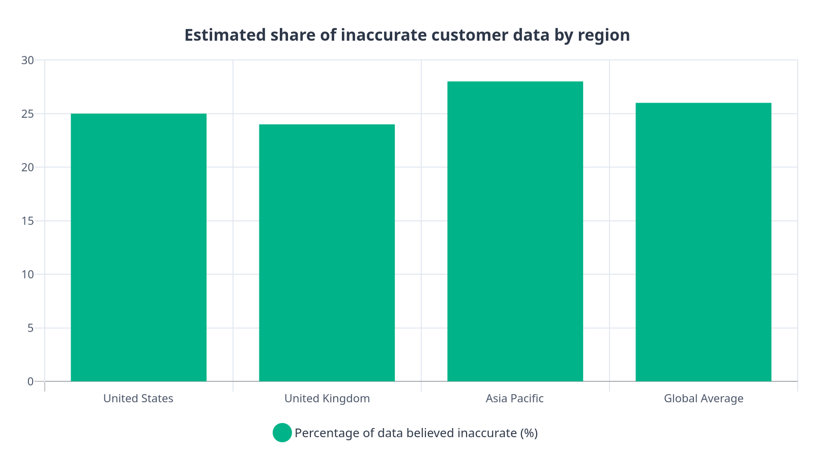 Bar chart showing percentage of customer data estimated to be inaccurate across regions, with Asia Pacific highest at 28% and the global average at 26%
