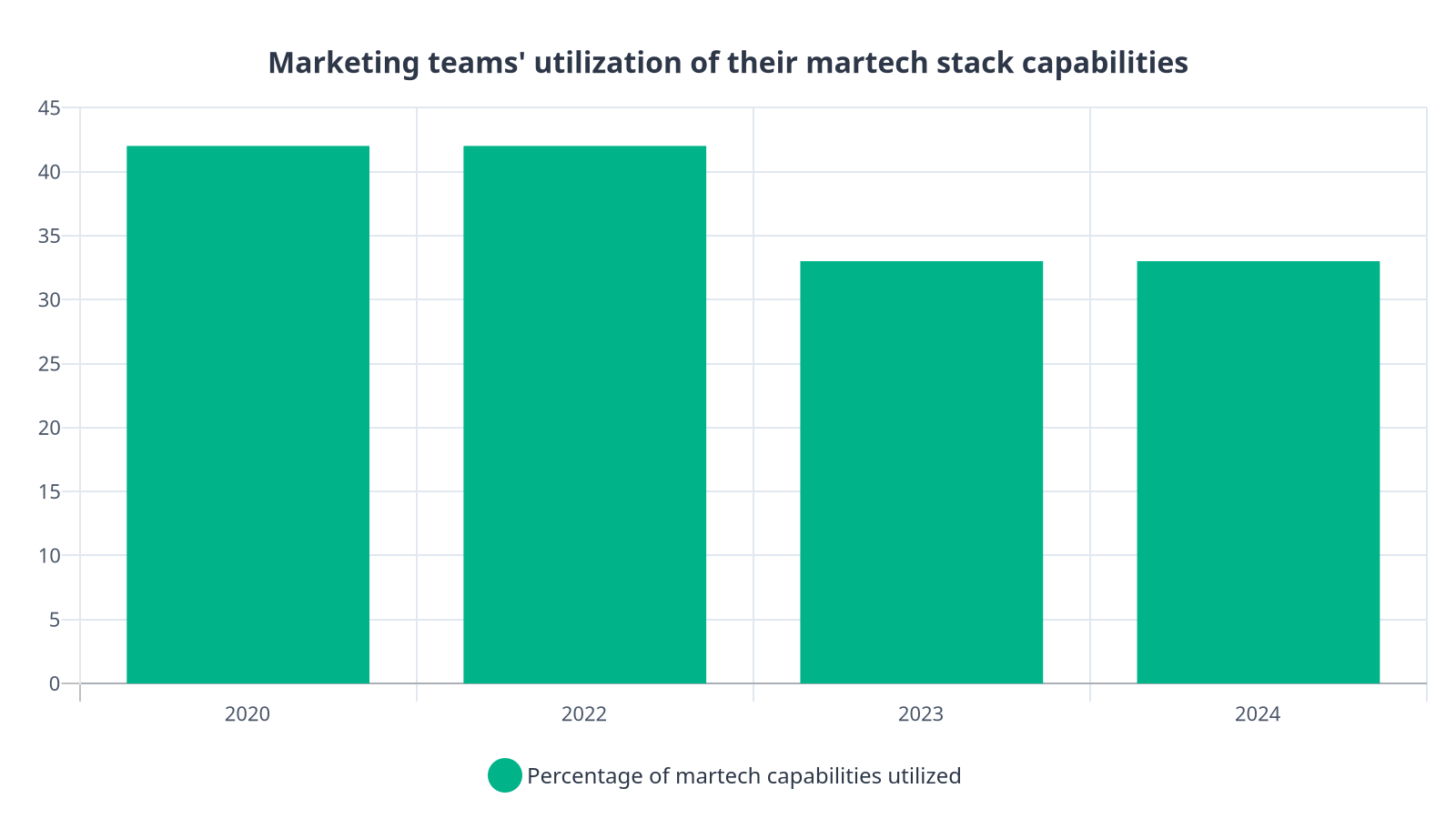 Bar chart showing that enterprise marketing teams utilized 42% of their martech stack capabilities in 2020, which declined to 33% by 2023 and remained at 33% in 2024