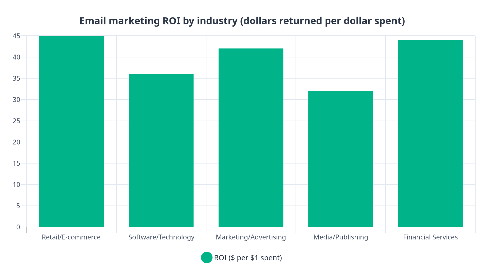 Bar chart showing email marketing return on investment by industry, with retail and financial services generating the highest returns at $45 and $44 per dollar spent respectively