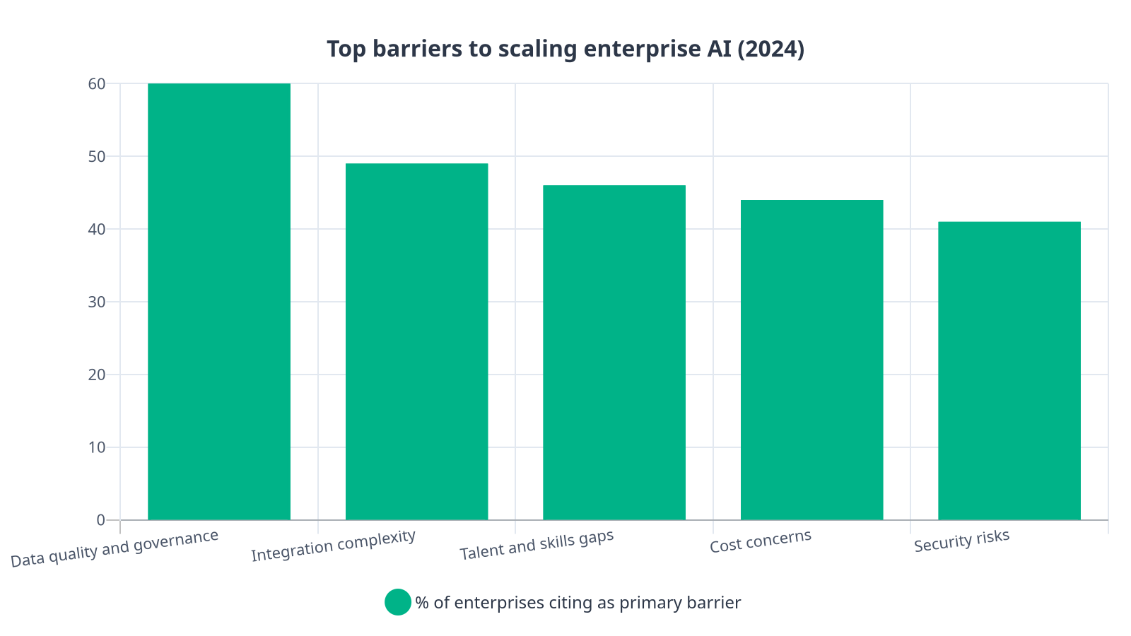 Bar chart showing data quality and governance as the top barrier to scaling enterprise AI at 60%, followed by integration complexity at 49%, talent gaps at 46%, cost at 44%, and security at 41%