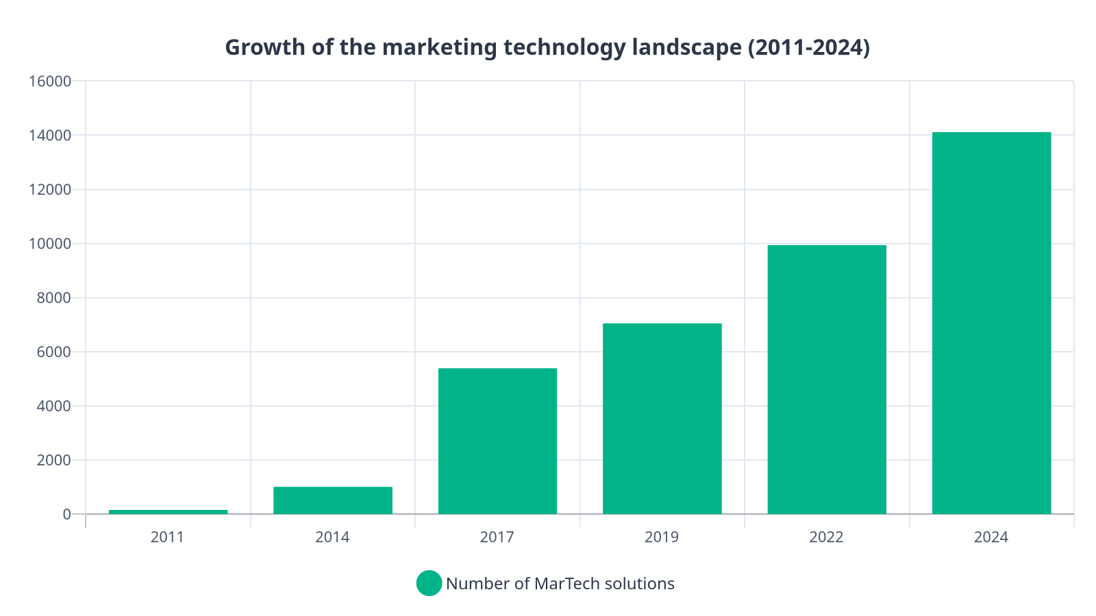Bar chart showing the growth of marketing technology solutions from 150 in 2011 to over 14,000 in 2024, illustrating the explosion of tools that MAPs must integrate with