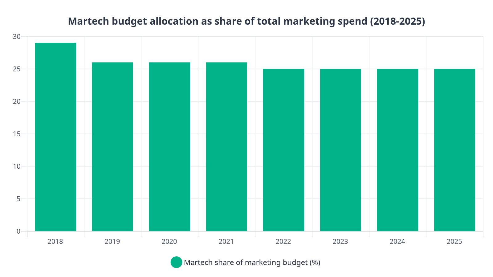 Bar chart showing martech share of total marketing budget holding steady between 25% and 29% from 2018 to 2025, indicating spending has plateaued while expectations have grown.