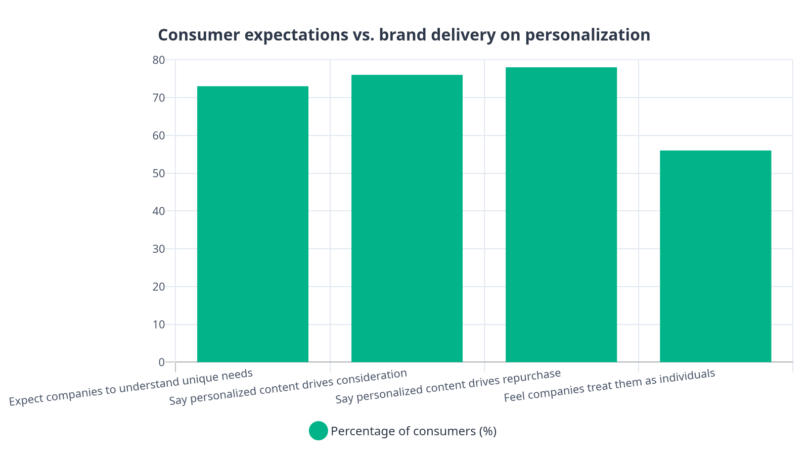 Bar chart showing that while 73-78% of consumers expect and respond to personalization, only 56% feel companies actually treat them as individuals