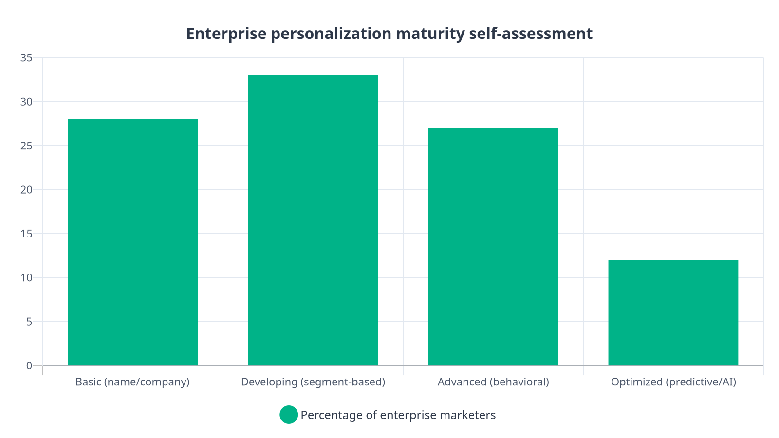 Bar chart showing most enterprise marketers rate their personalization maturity as basic or developing, with only 12% reaching optimized predictive or AI-driven personalization