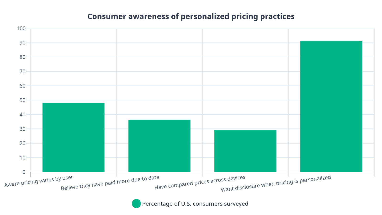 Bar chart showing that while only 48% of U.S. consumers are aware that pricing can vary by user, 91% want disclosure when personalized pricing is used