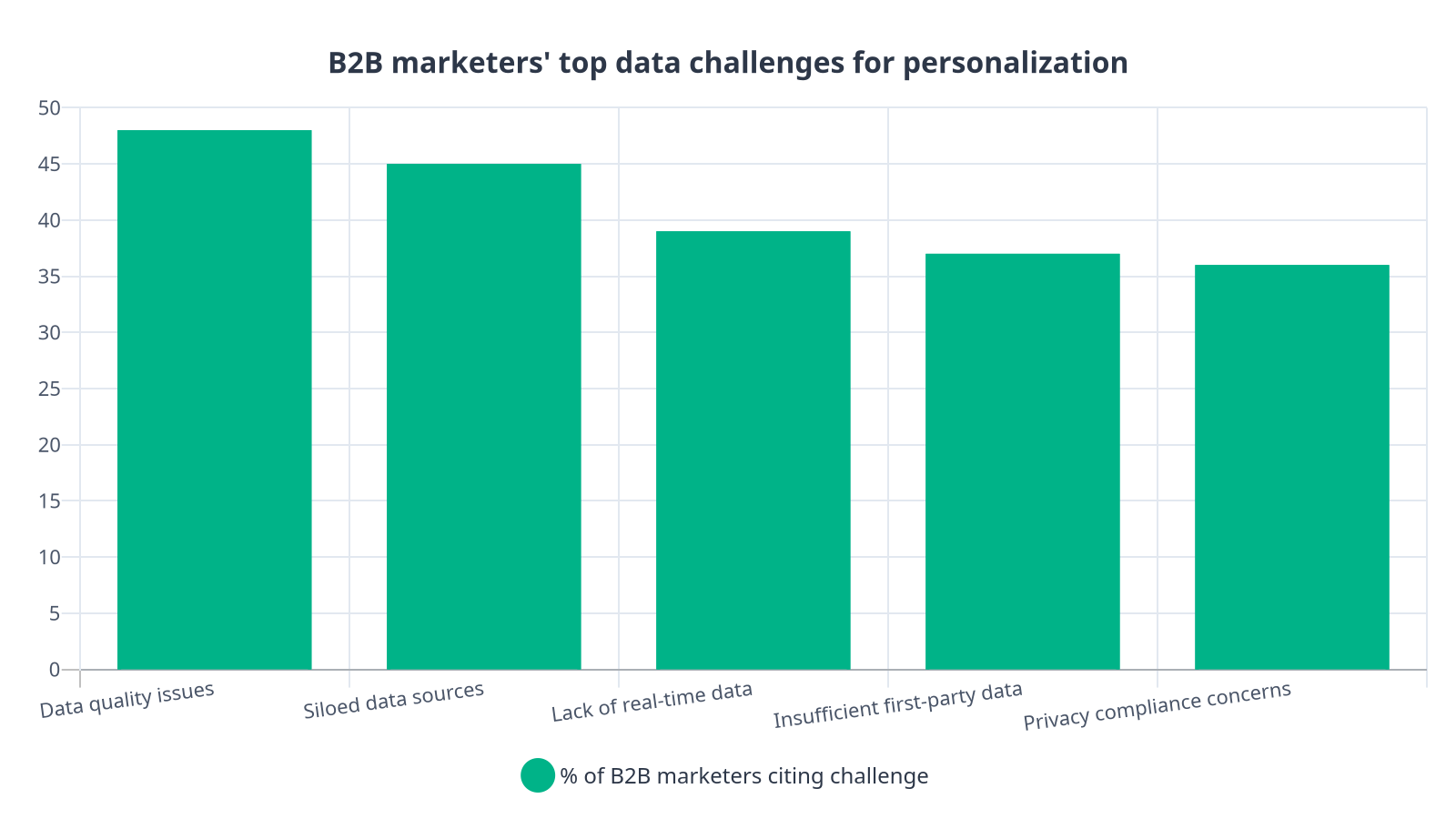 Bar chart showing data quality issues (48%) and siloed data sources (45%) as the top data challenges B2B marketers face for personalization, followed by lack of real-time data, insufficient first-party data, and privacy compliance concerns.