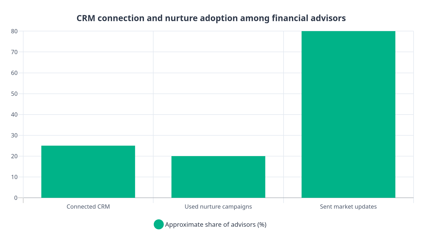 Bar chart showing that about 25% of financial advisors connected their CRM, about 20% used nurture campaigns, and about 80% sent market updates, based on Snappy Kraken's report of over 9,000 advisors