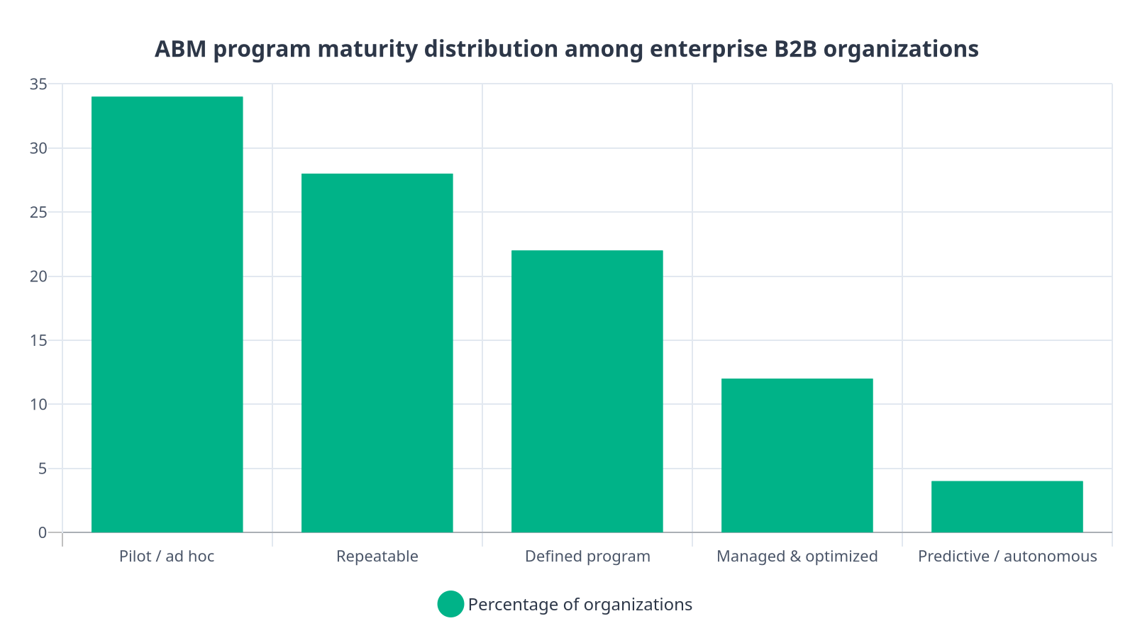 Bar chart showing that 34% of organizations remain at pilot stage ABM maturity, with only 4% reaching predictive or autonomous levels