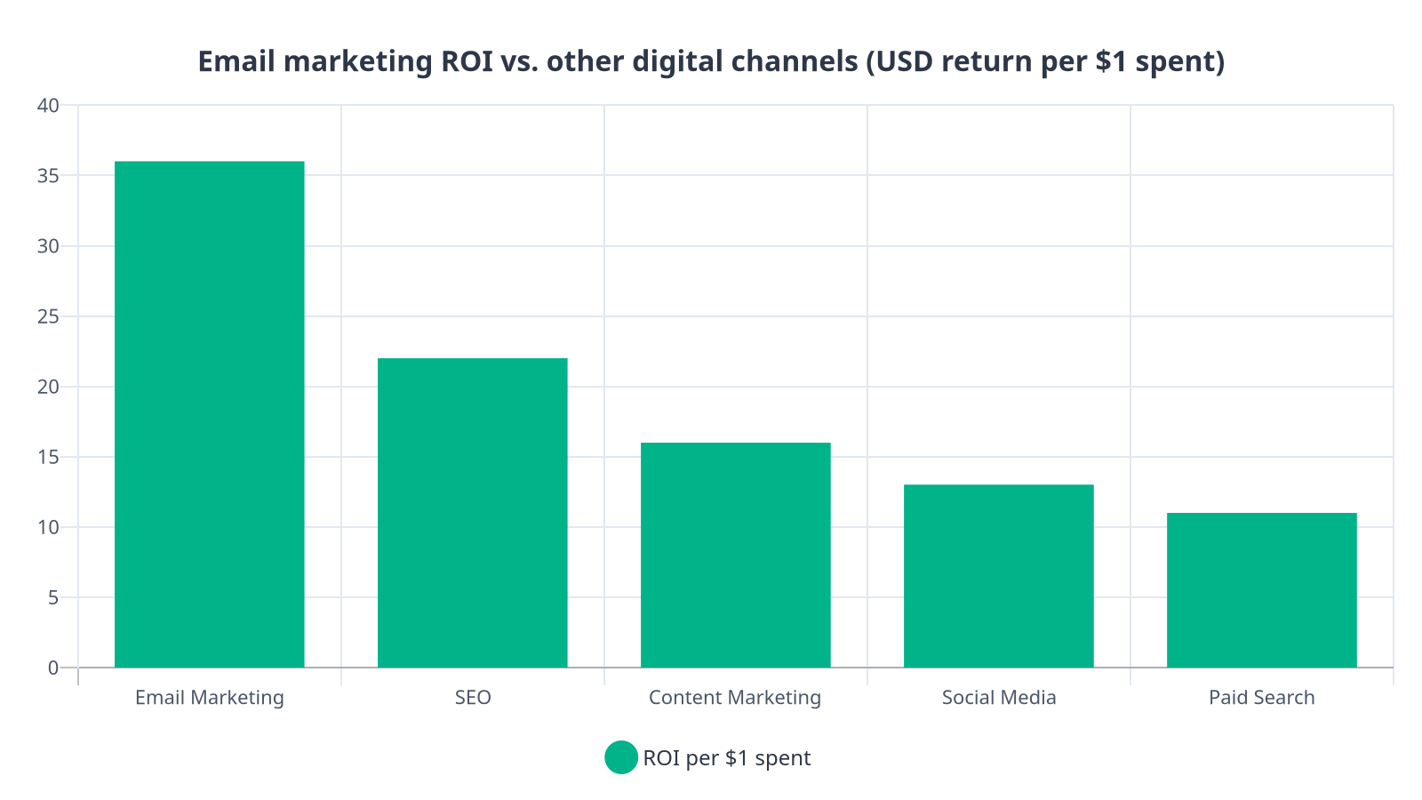 Bar chart showing email marketing generates $36 per $1 spent, outperforming SEO at $22, content marketing at $16, social media at $13, and paid search at $11