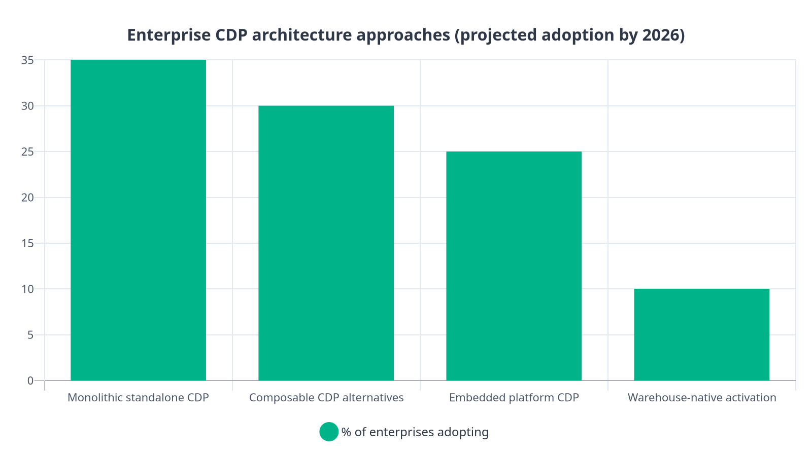 Bar chart showing projected enterprise CDP architecture adoption by 2026, with monolithic CDPs at 35%, composable alternatives at 30%, embedded platform CDPs at 25%, and warehouse-native at 10%