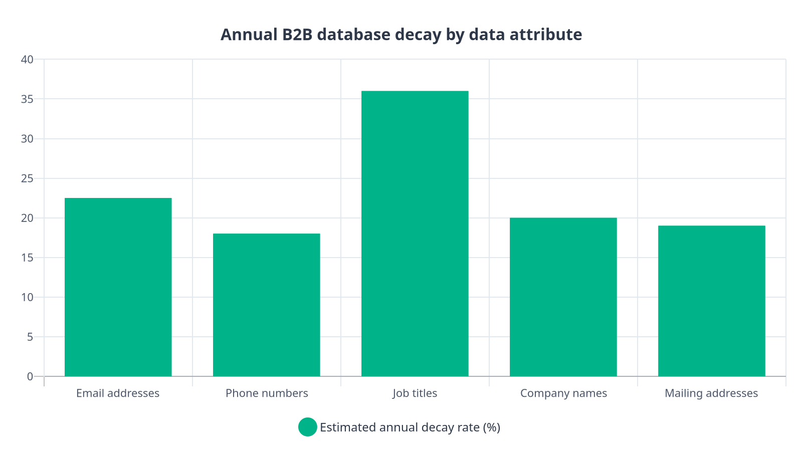 Bar chart showing annual decay rates for different B2B contact data attributes, with job titles decaying fastest at 36% and phone numbers at 18%