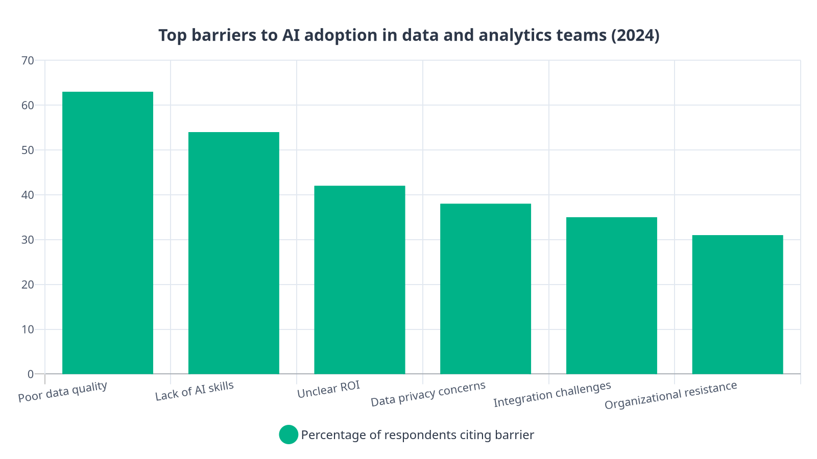 Bar chart showing poor data quality as the top barrier to AI adoption at 63%, followed by lack of AI skills at 54%, unclear ROI at 42%, data privacy concerns at 38%, integration challenges at 35%, and organizational resistance at 31%.
