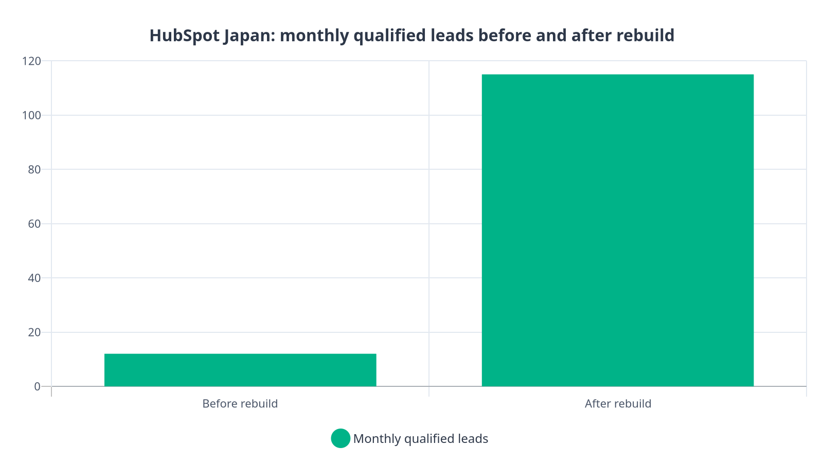 Bar chart comparing approximately 12 monthly qualified leads before the Japan automation rebuild to over 115 after, as reported by HubSpot