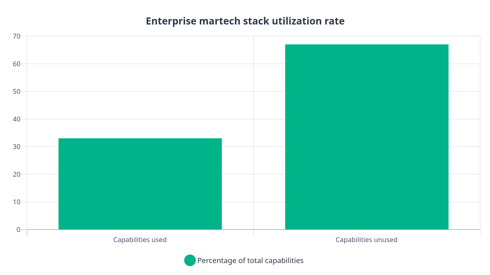 Bar chart showing that enterprise organizations use only 33% of their marketing technology stack capabilities, with 67% going unused