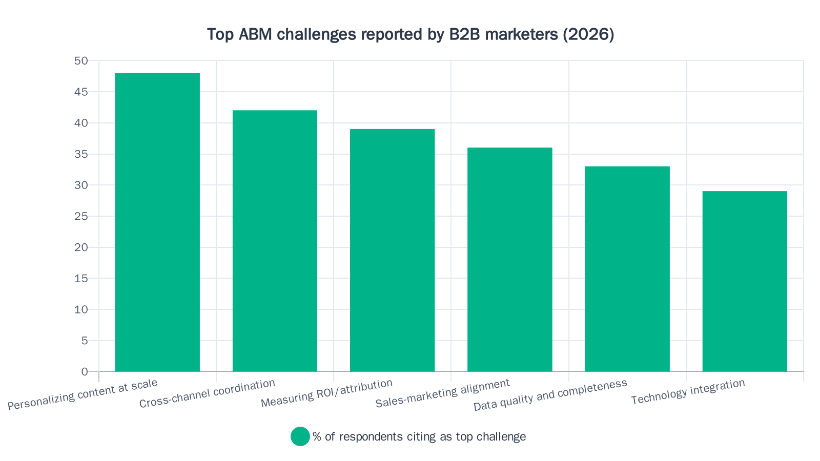 Bar chart showing the top six ABM challenges reported by B2B marketers in 2026, with personalizing content at scale as the most commonly cited at 48 percent