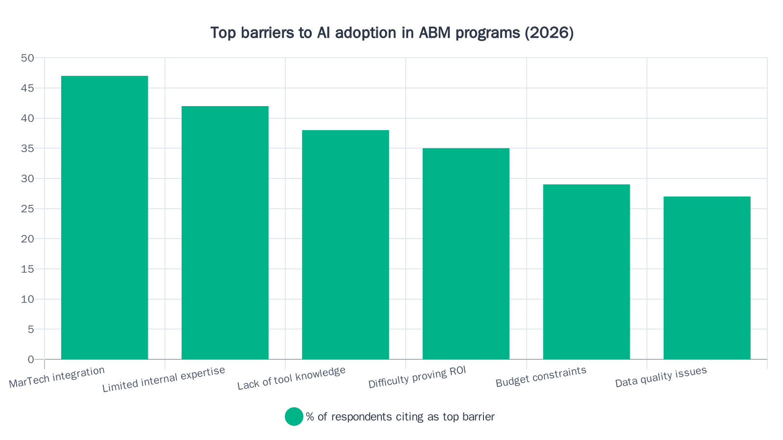 Bar chart showing MarTech integration as the top barrier to AI adoption in ABM at 47%, followed by limited internal expertise at 42%, lack of tool knowledge at 38%, difficulty proving ROI at 35%, budget constraints at 29%, and data quality issues at 27%