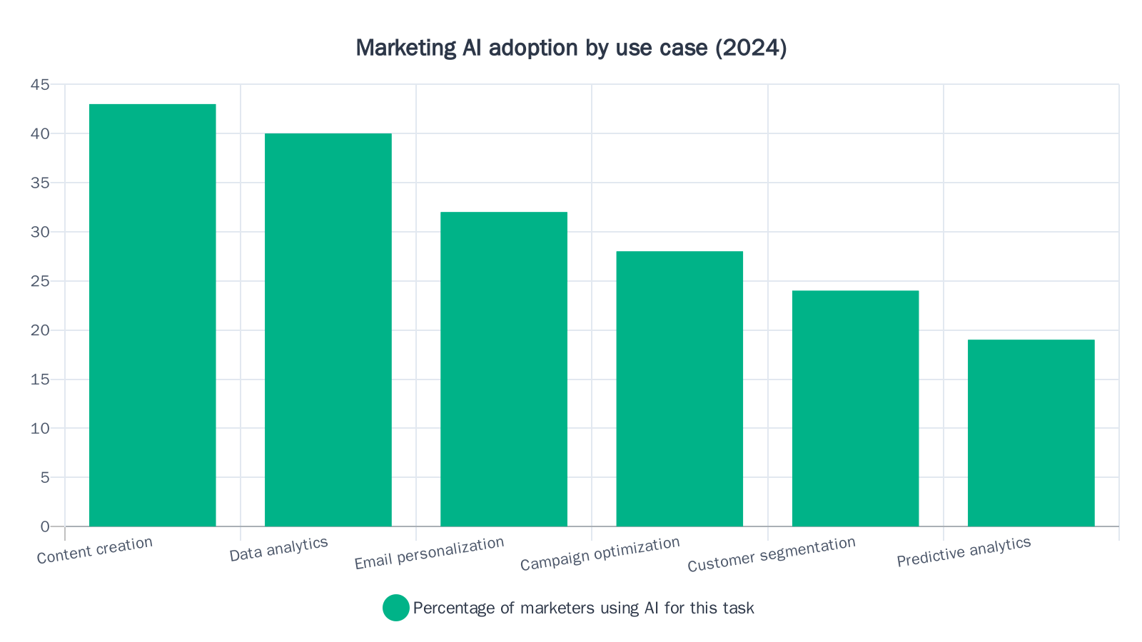 Bar chart showing the percentage of marketers using AI across six use cases, with content creation at 43% and predictive analytics at 19%