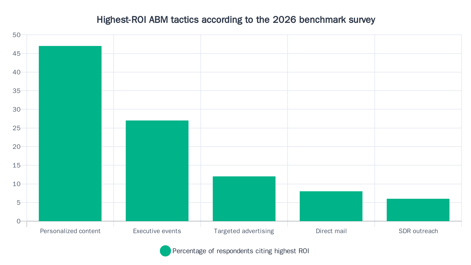 Bar chart showing personalized content at 47% and executive events at 27% as the highest-ROI ABM tactics, with targeted advertising, direct mail, and SDR outreach trailing significantly.