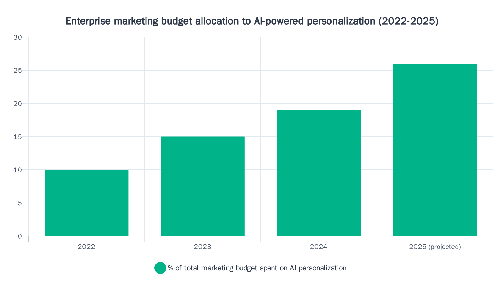 Bar chart showing enterprise marketing budget allocation to AI-powered personalization increasing from 10% in 2022 to a projected 26% in 2025