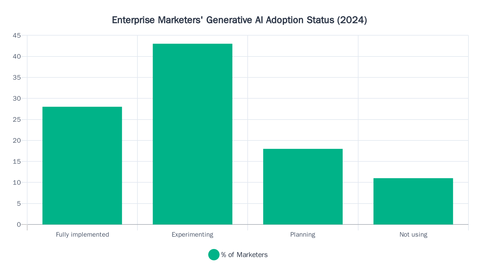 Bar chart showing that 28% of marketers have fully implemented generative AI, 43% are experimenting, 18% are planning, and 11% are not using it — highlighting the gap between adoption speed and governance readiness