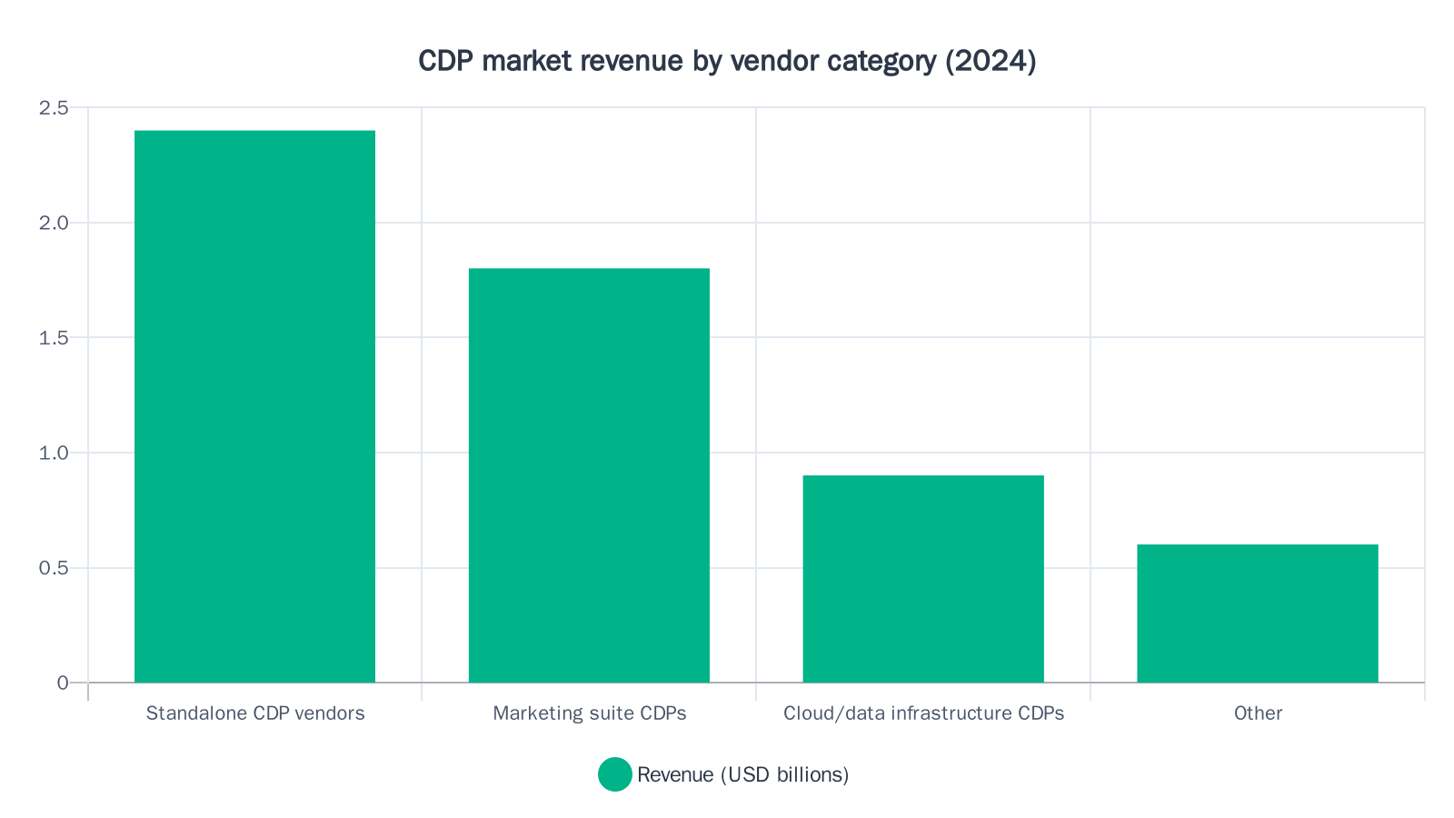 Bar chart showing standalone CDP vendors leading market revenue at 2.4 billion USD, followed by marketing suite CDPs at 1.8 billion, cloud and data infrastructure CDPs at 0.9 billion, and other vendors at 0.6 billion