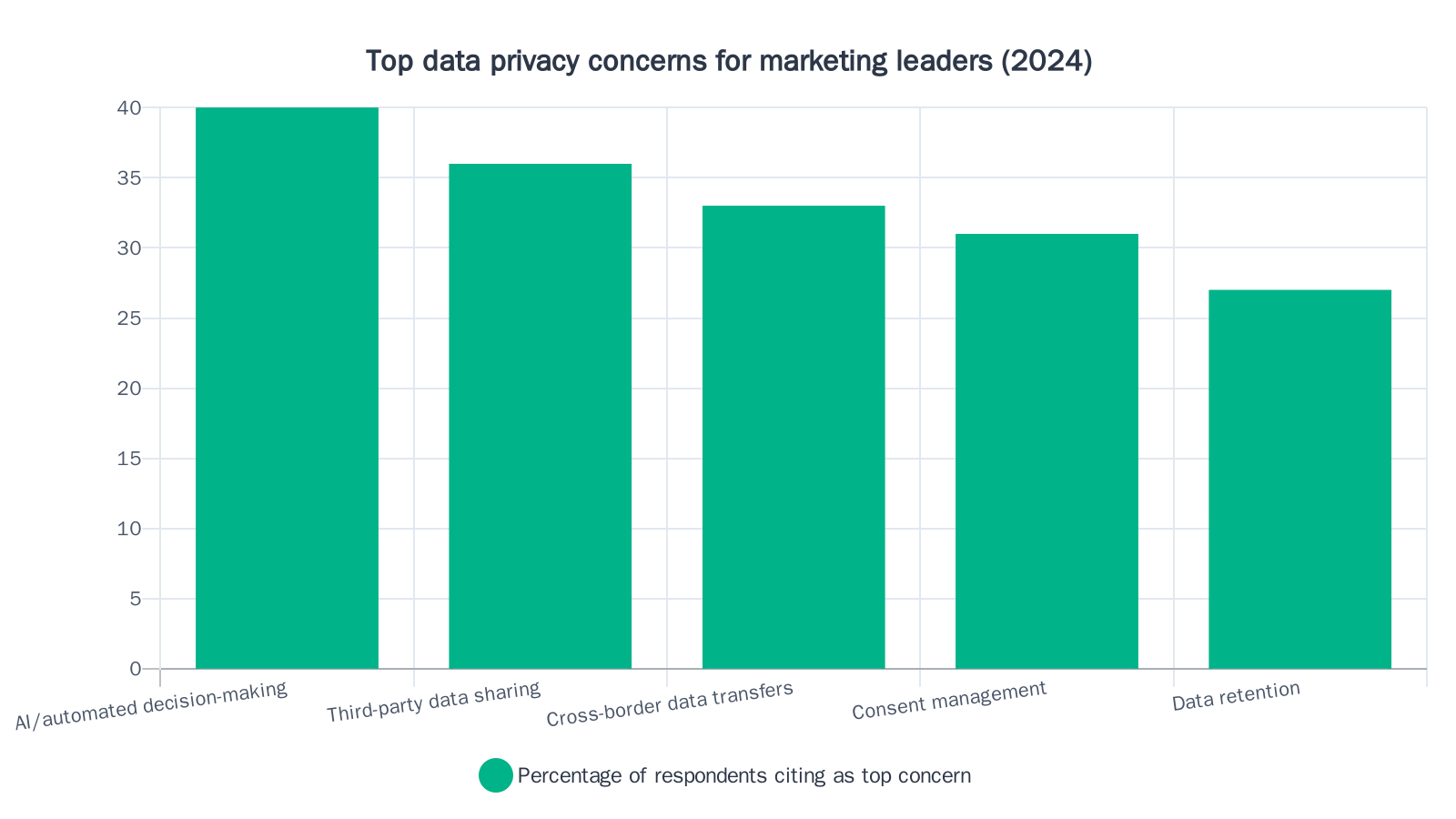 Bar chart showing AI and automated decision-making as the top data privacy concern for marketing leaders at 40 percent, followed by third-party data sharing at 36 percent, cross-border transfers at 33 percent, consent management at 31 percent, and data retention at 27 percent.