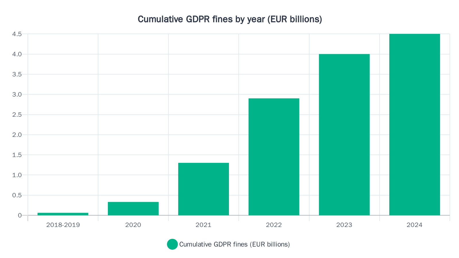 Bar chart showing cumulative GDPR fines rising from 0.06 billion EUR in 2018-2019 to 4.5 billion EUR by end of 2024, with the steepest increases in 2021-2022.