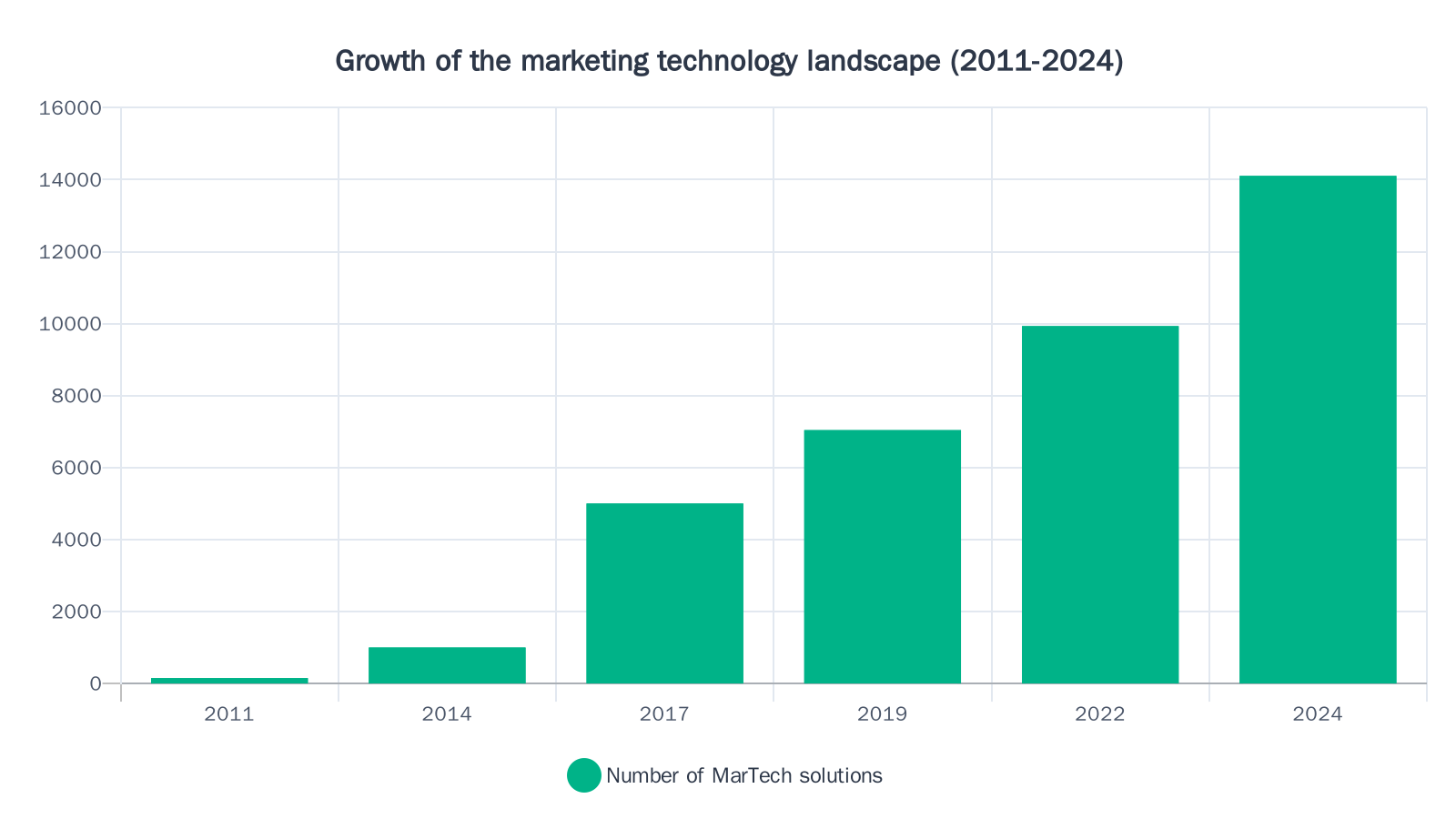 Bar chart showing the growth of marketing technology solutions from 150 in 2011 to over 14,000 in 2024, illustrating the exponential increase in integration complexity facing enterprise teams