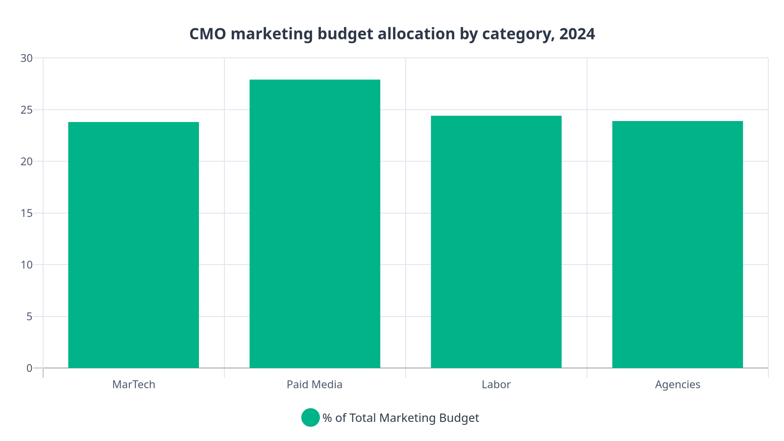 Bar chart showing martech at 23.8%, paid media at 27.9%, labor at 24.4%, and agencies at 23.9% of total CMO budget allocation in 2024