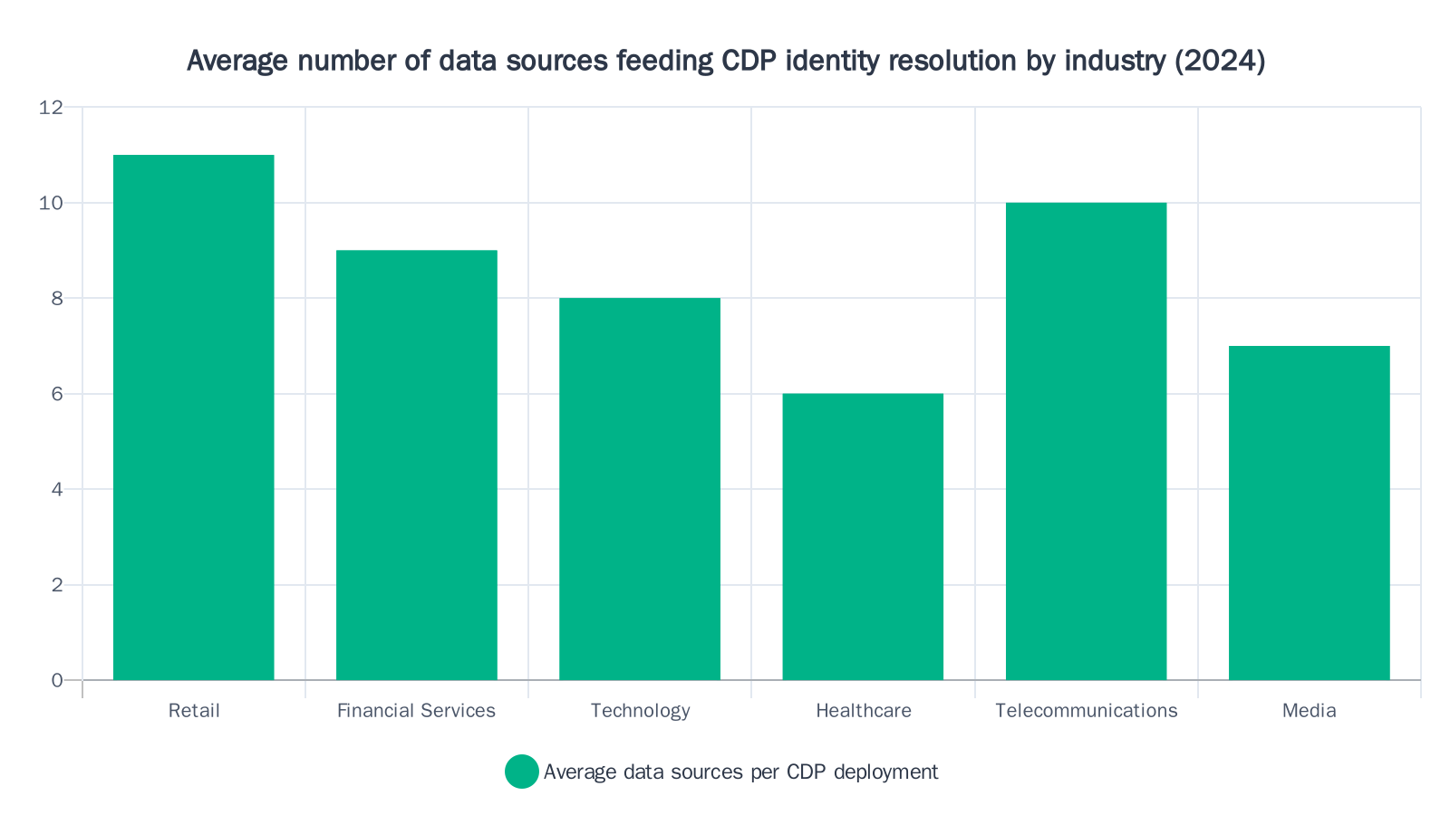 Bar chart showing retail and telecommunications sectors have the highest average number of data sources feeding CDP identity resolution, with retail at 11 and telecom at 10, while healthcare has the fewest at 6