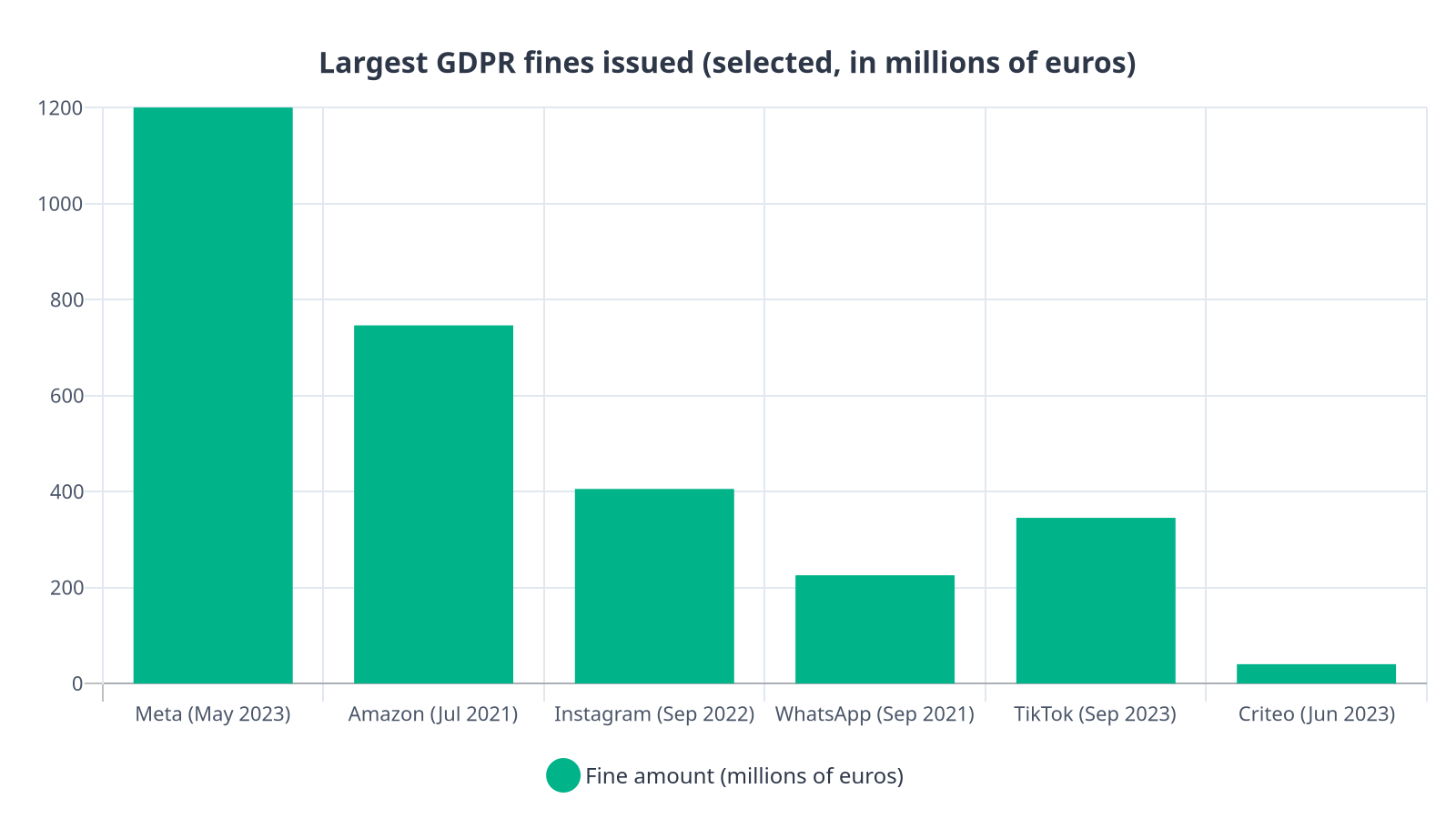 Bar chart showing the largest GDPR fines issued to date, with Meta receiving 1.2 billion euros in May 2023 as the highest, followed by Amazon at 746 million euros