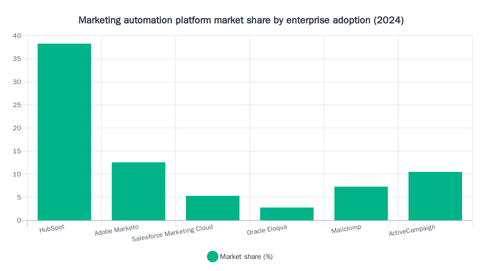 Bar chart showing HubSpot leading marketing automation market share at 38.27%, followed by Adobe Marketo at 12.55%, ActiveCampaign at 10.49%, Mailchimp at 7.29%, Salesforce Marketing Cloud at 5.29%, and Oracle Eloqua at 2.76%