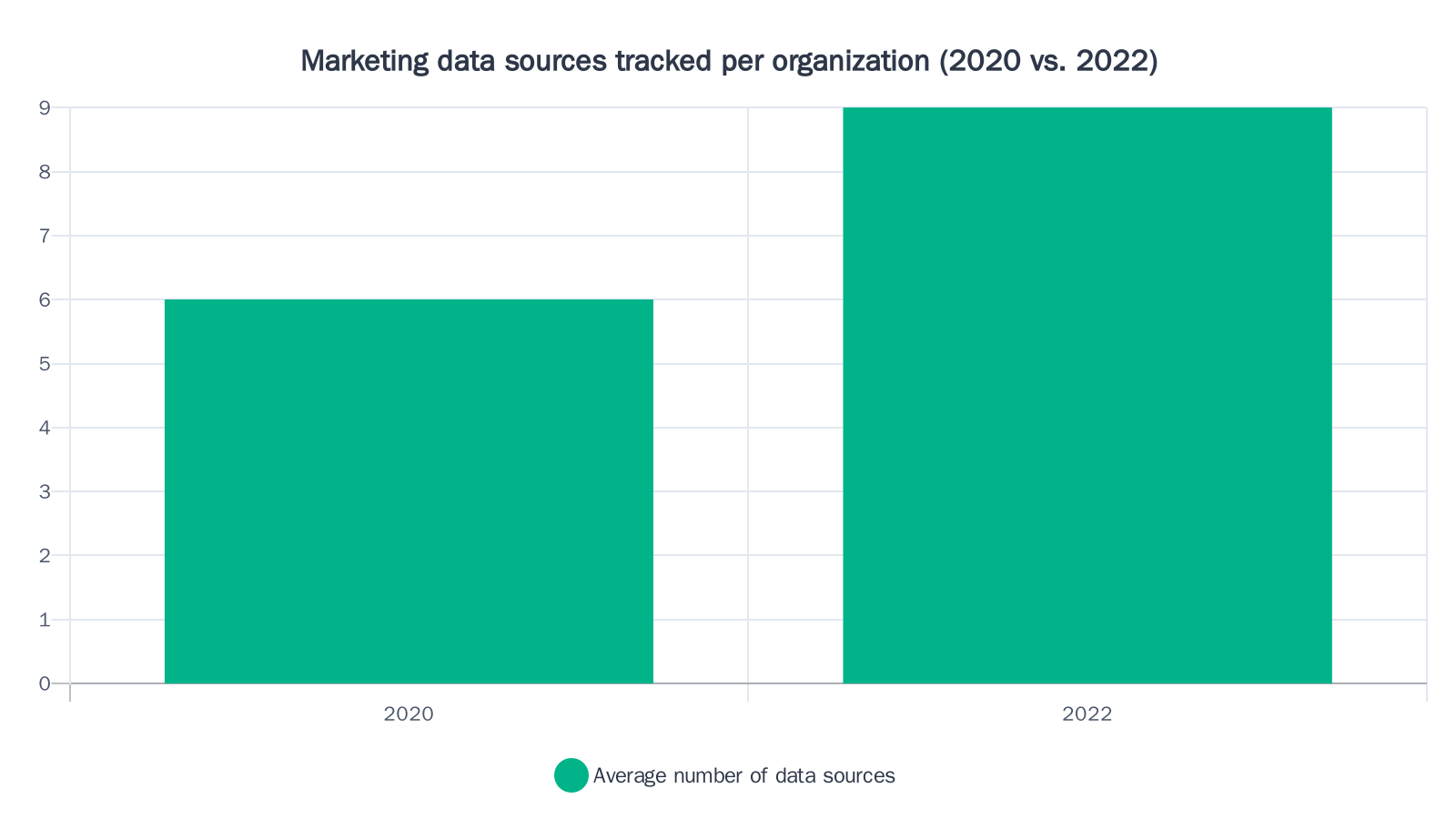 Bar chart showing average marketing data sources per organization increased from 6 in 2020 to 9 in 2022
