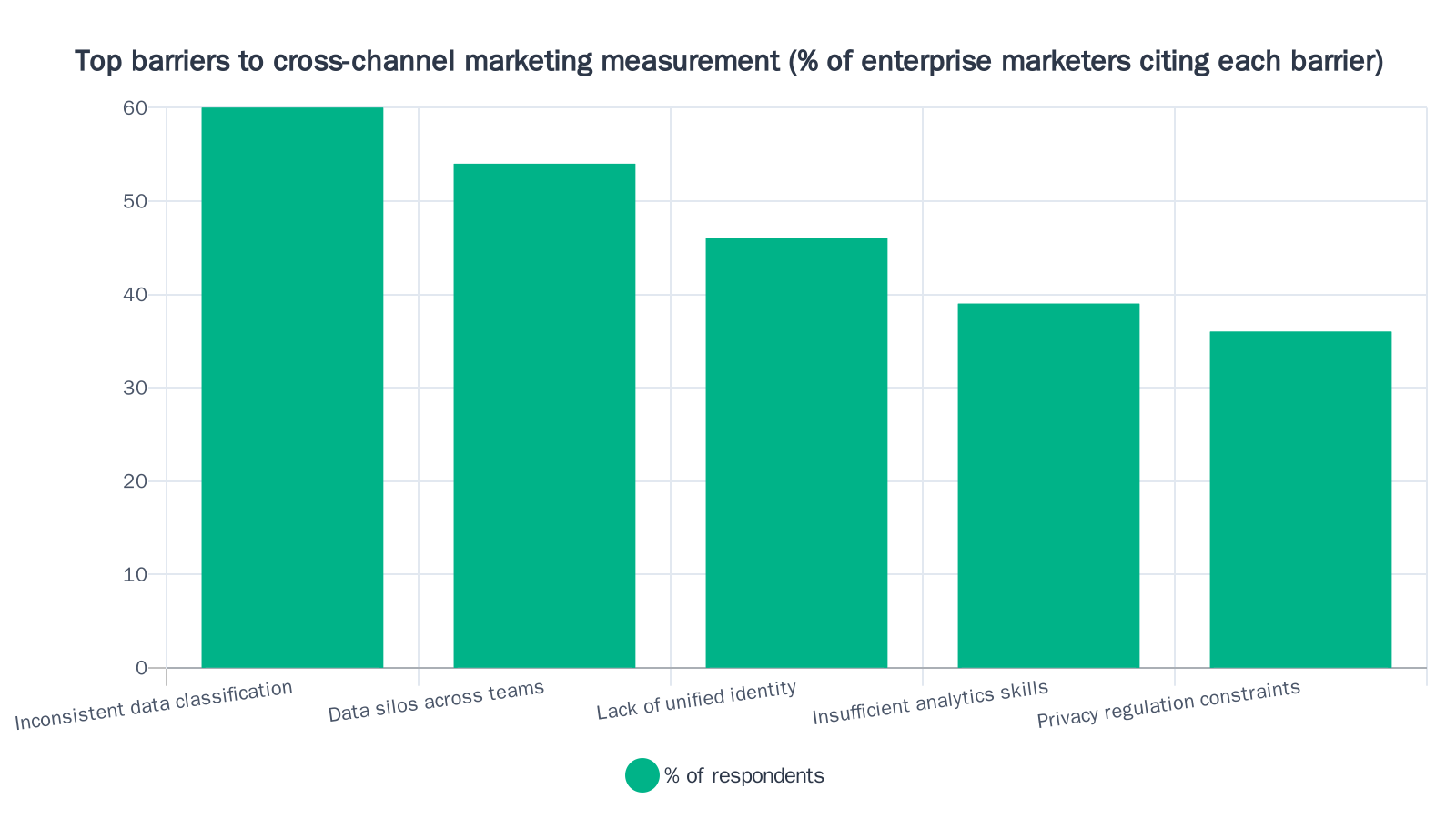 Bar chart showing that 60% of enterprise marketers cite inconsistent data classification as the top barrier to cross-channel measurement, followed by data silos at 54%, lack of unified identity at 46%, insufficient analytics skills at 39%, and privacy regulation constraints at 36%.