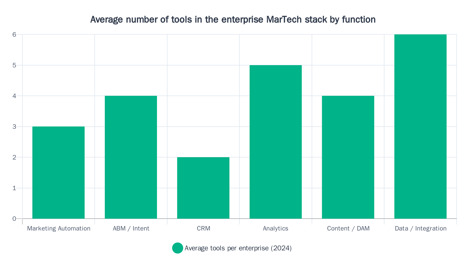 Bar chart showing that enterprises use an average of 6 data and integration tools, 5 analytics tools, 4 ABM and content tools, 3 marketing automation tools, and 2 CRM tools per organization
