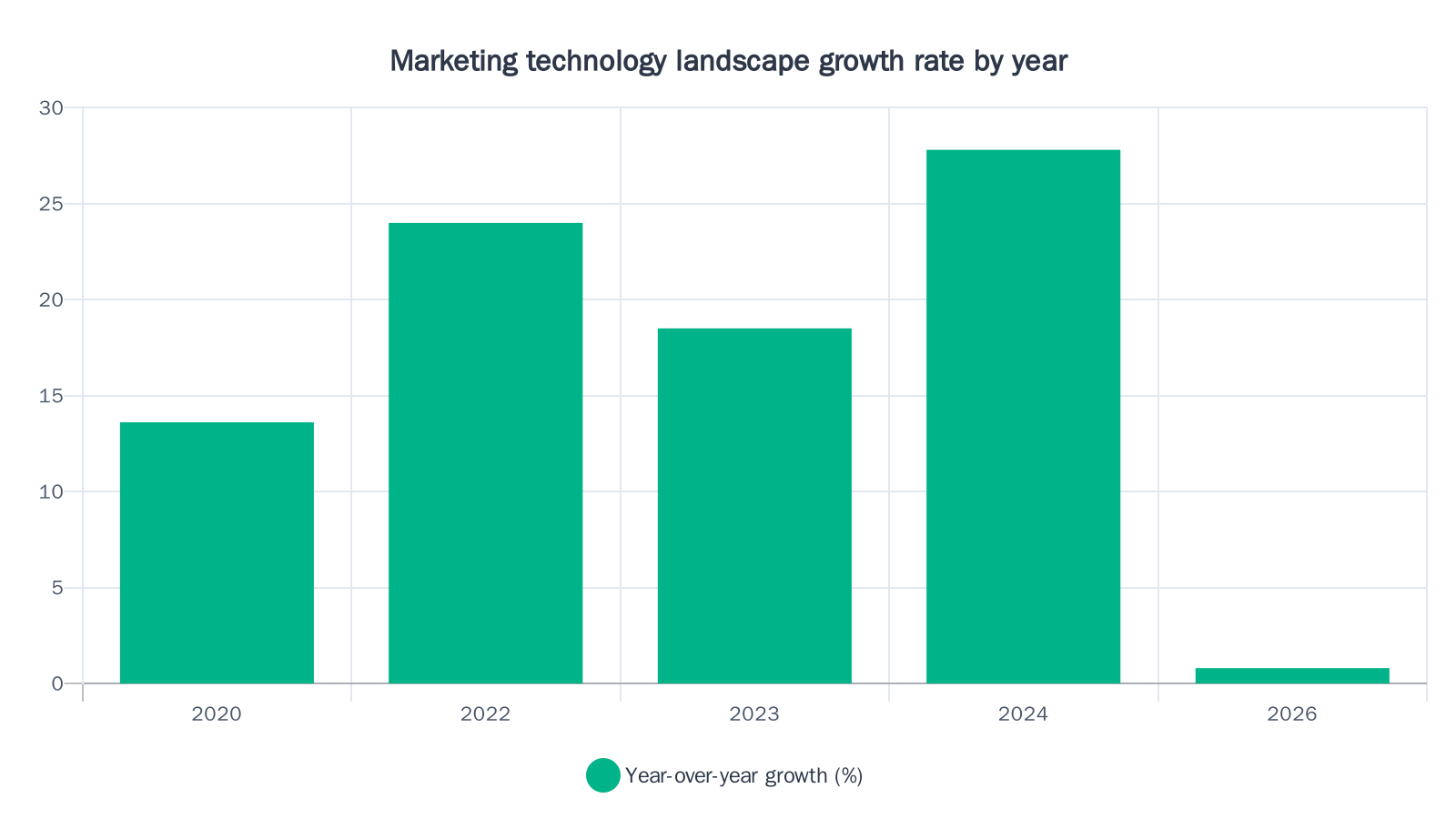 Bar chart showing the martech landscape year-over-year growth rate dropping from double digits in prior years to under 1% in 2026