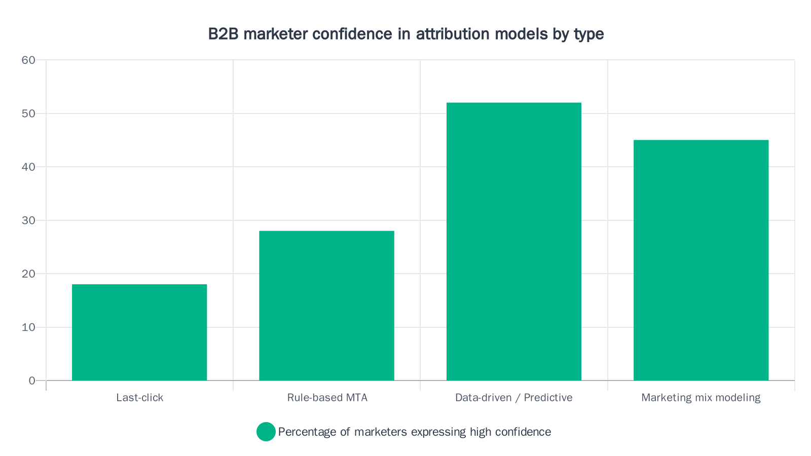 Bar chart showing that data-driven and predictive attribution models inspire significantly higher confidence among B2B marketers (52%) compared to last-click (18%) and rule-based multi-touch (28%) models