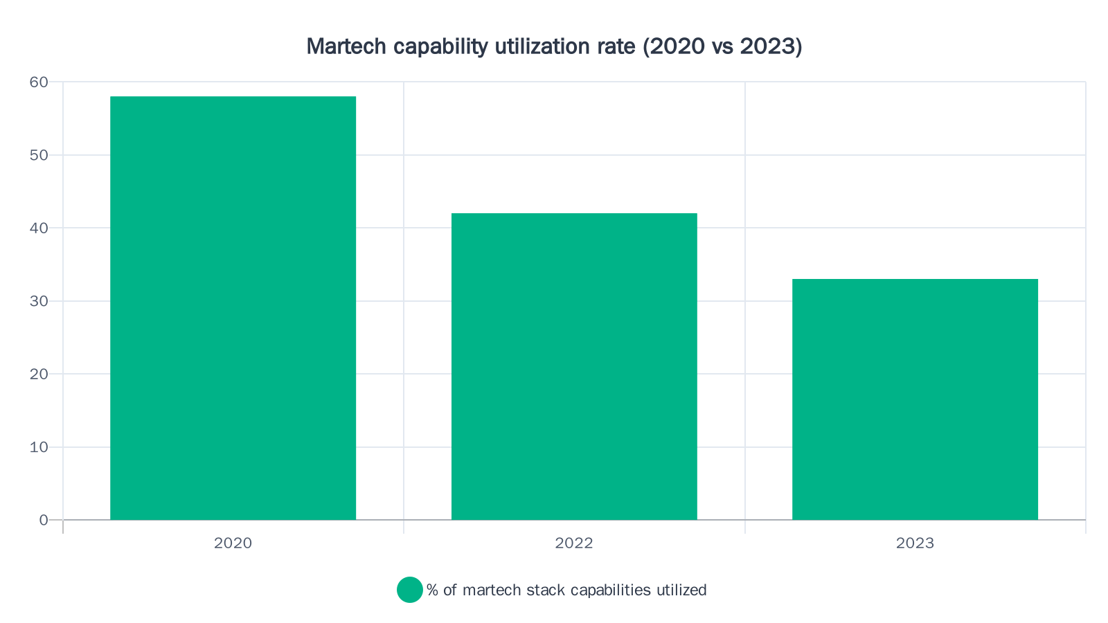 Bar chart showing declining martech stack utilization from 58% in 2020 to 42% in 2022 to 33% in 2023, based on Gartner survey data